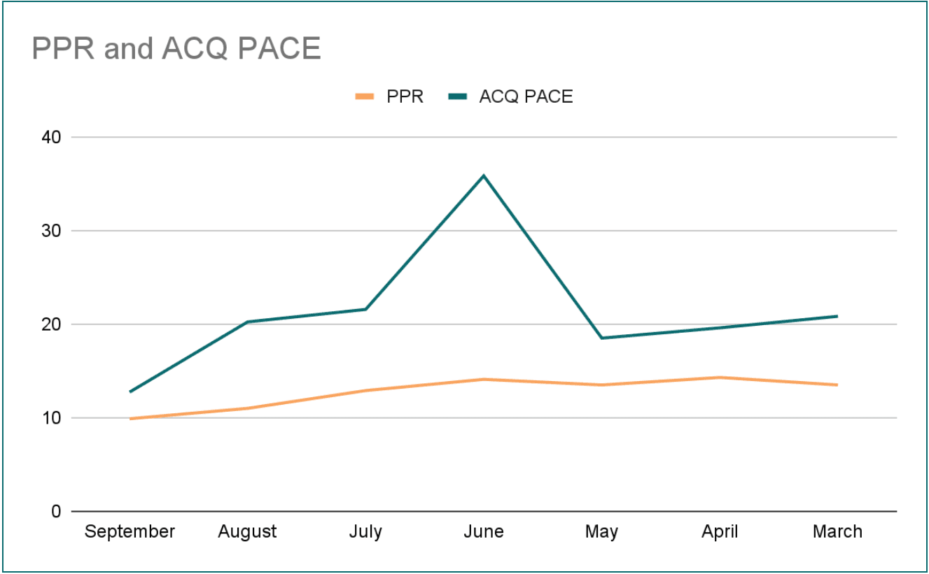 PPR and Acquisition Pace, March–September