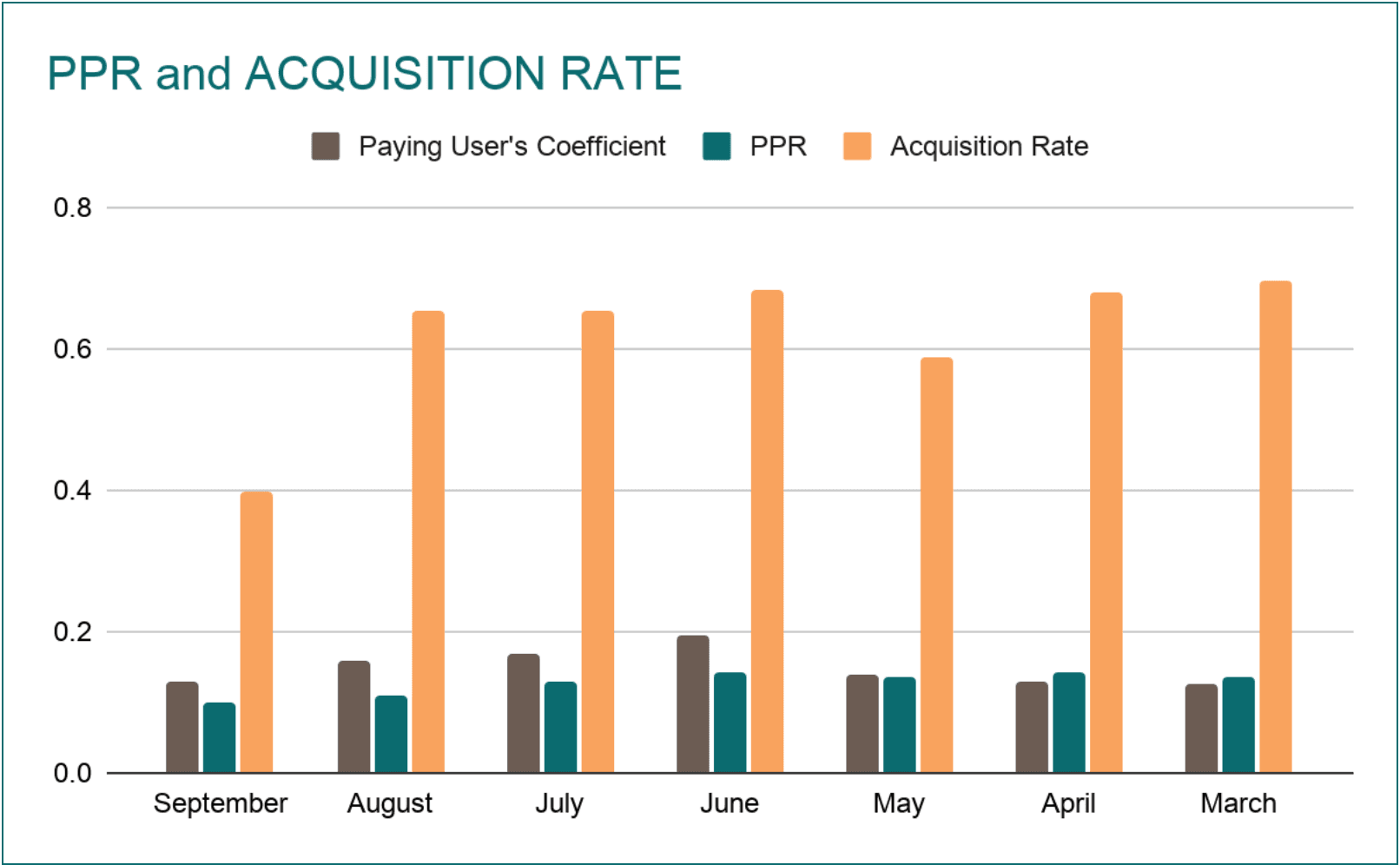 Paying User's Coefficient, PPR and Acquisition Rate