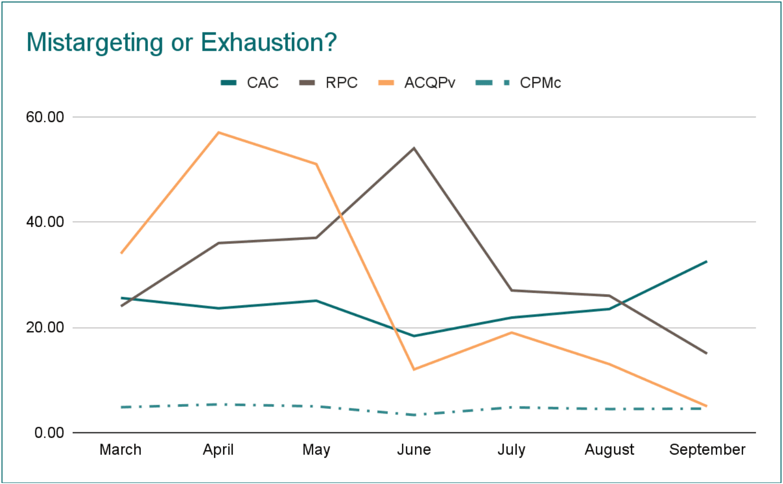 Mistargeting vs. exhaustion: CAC, RPC, ACQPv and CPMc