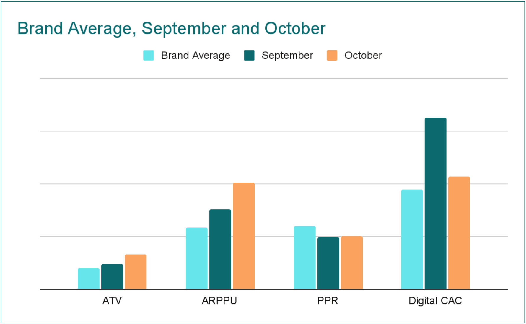 ATV, ARPPU, PPR and Digital CAC vs. brand average, September and October